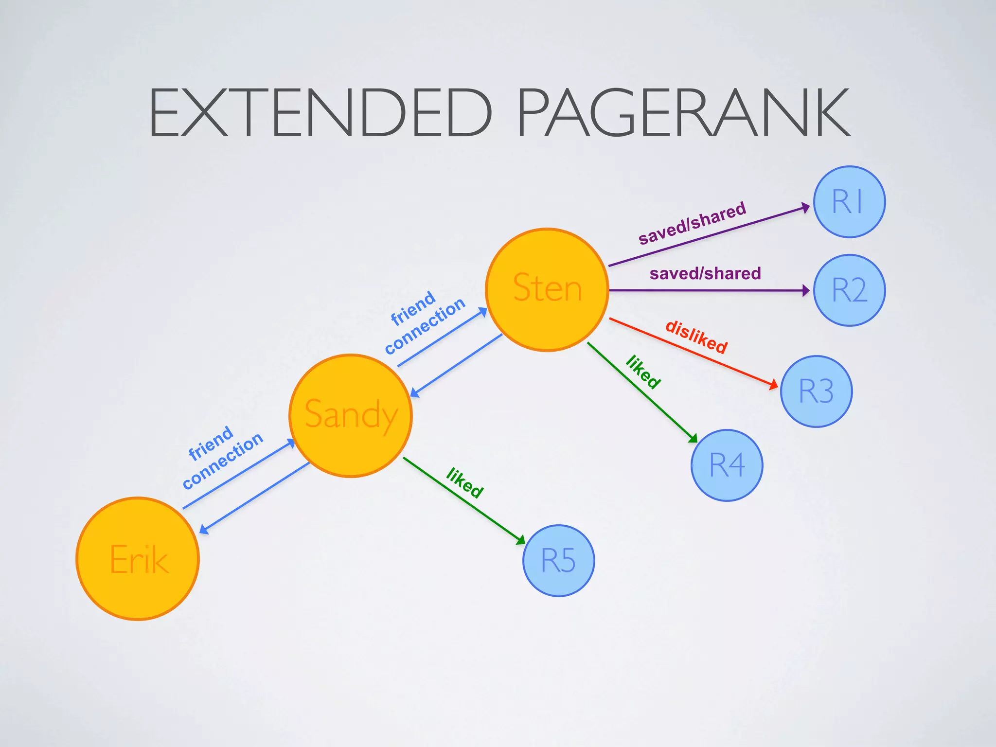 EXTENDED PAGERANK
                                                                   hare
                                                                        d    R1
                                                            d   /s
                                                        save
                                                        saved/shared
                                d
                             en tion
                                           Sten                              R2
                          fri ec                          dis
                              n                                like
                         c on                                      d
                                                  lik
                                                     ed
                                                                            R3
              d n
                     Sandy
          ien ctio
        fr e
       c on
            n                   lik
                                      ed
                                                                   R4

Erik                                        R5
 