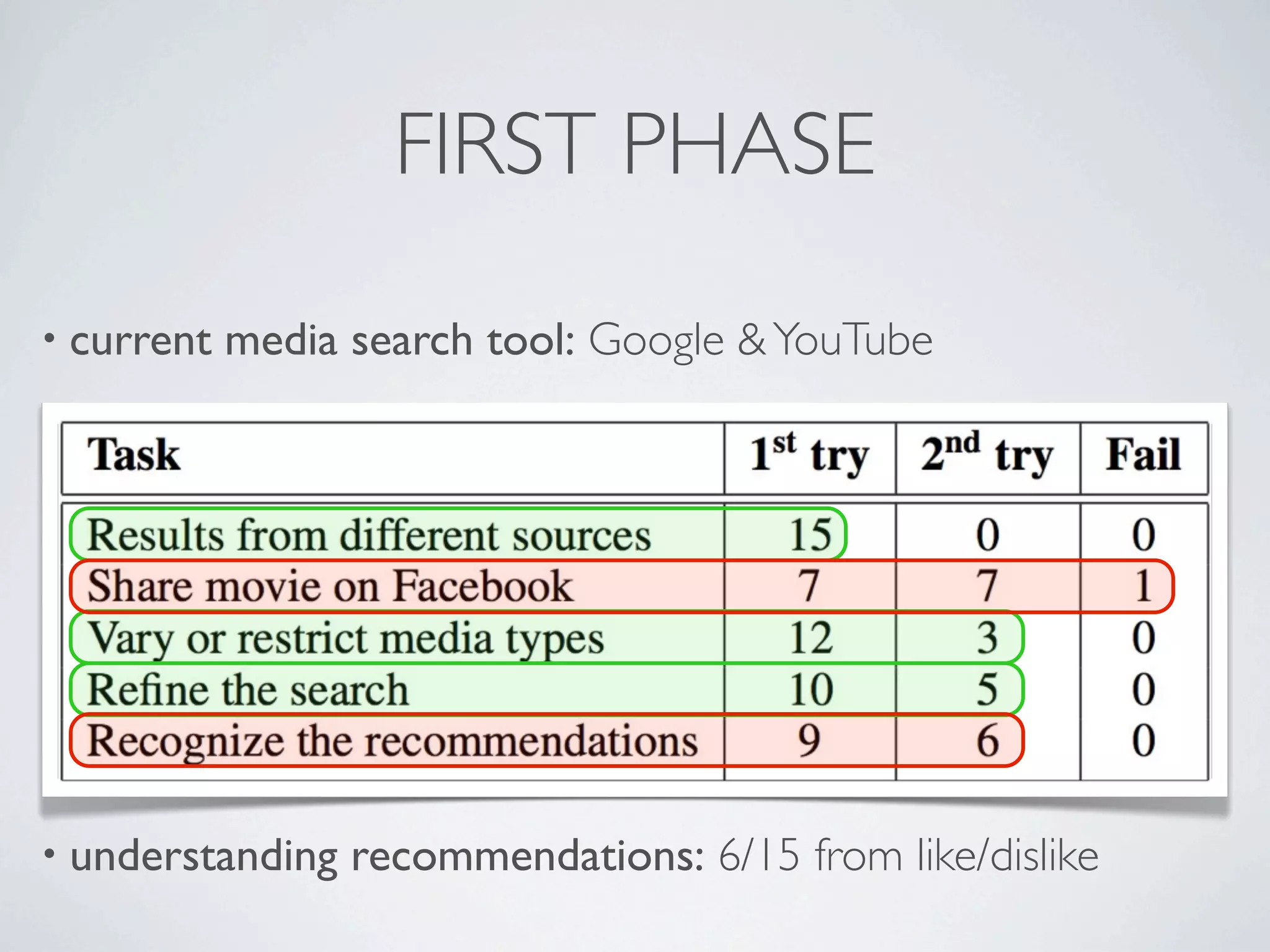 FIRST PHASE
• current   media search tool: Google & YouTube




• understanding   recommendations: 6/15 from like/dislike
 