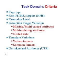 Task Domain:  Criteria Page type Non-HTML support (NHS) Extraction Level Extraction Target Variation Missing/Multi-valued attributes Multi-ordering attributes Nested data Template Variations Variant formats Common formats Un-tokenized Attributes (UTA) 