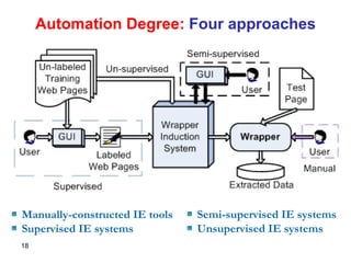 Automation Degree:  Four approaches Manually-constructed IE tools Supervised IE systems Semi-supervised IE systems Unsupervised IE systems 