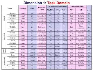 Dimension 1:  Task Domain 