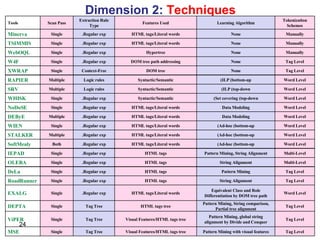 Dimension 2:  Techniques Tools Scan Pass Extraction Rule Type Features Used Learning Algorithm Tokenization Schemes Minerva Single Regular exp. HTML tags/Literal words None Manually TSIMMIS Single Regular exp. HTML tags/Literal words None Manually WebOQL Single Regular exp. Hypertree None Manually W4F Single Regular exp. DOM tree path addressing None Tag Level XWRAP Single Context-Free DOM tree None Tag Level RAPIER Multiple Logic rules Syntactic/Semantic ILP (bottom-up) Word Level SRV Multiple Logic rules Syntactic/Semantic ILP (top-down) Word Level WHISK Single Regular exp. Syntactic/Semantic Set covering (top-down) Word Level NoDoSE Single Regular exp. HTML tags/Literal words Data Modeling Word Level DEByE Multiple Regular exp. HTML tags/Literal words Data Modeling Word Level WIEN Single Regular exp. HTML tags/Literal words Ad-hoc (bottom-up) Word Level STALKER Multiple Regular exp. HTML tags/Literal words Ad-hoc (bottom-up) Word Level SoftMealy Both Regular exp. HTML tags/Literal words Ad-hoc (bottom-up) Word Level IEPAD Single Regular exp. HTML tags Pattern Mining, String Alignment Multi-Level OLERA Single Regular exp. HTML tags String Alignment Multi-Level DeLa Single Regular exp. HTML tags Pattern Mining Tag Level RoadRunner Single Regular exp. HTML tags String Alignment Tag Level EXALG Single Regular exp. HTML tags/Literal words Equivalent Class and Role Differentiation by DOM tree path Word Level DEPTA Single Tag Tree HTML tags tree Pattern Mining, String comparison, Partial tree alignment Tag Level ViPER Single Tag Tree Visual Features/HTML tags tree Pattern Mining, global string alignment by Divide and Conquer Tag Level MSE Single Tag Tree Visual Features/HTML tags tree Pattern Mining with visual features Tag Level 