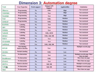 Dimension 3:  Automation degree Tools User Expertise Fetch support Output/API Support Applicability Limitation Minerva Programming No XML High Not restricted TSIMMIS Programming No Text High Not restricted WebOQL Programming No Text High Not restricted W4F Programming Yes XML Medium Not restricted XWRAP Programming Yes XML Medium Not restricted RAPIER Labeling No Text Medium Not restricted SRV Labeling No Text Medium Not restricted WHISK Labeling No Text Medium Not restricted NoDoSE Labeling No XML, OEM Medium Not restricted DEByE Labeling Yes XML, SQL DB Medium Not restricted WIEN Labeling No Text Medium Not restricted STALKER Labeling No Text Medium Not restricted SoftMealy Labeling Yes XML, SQL DB Medium Not restricted IEPAD Post labeling Pattern selection No Text Low Multiple-records page OLERA Partial Labeling No XML Low Not restricted DeLa No Interaction Yes Text Low Multiple-records page, More than one page RoadRunner No Interaction Yes XML Low More than one page EXALG No Interaction No Text Low More than one page DEPTA Pattern selection No SQL DB Low Multiple-records pages ViPER No Interaction No SQL DB Low Multiple-records pages MSE No Interaction No -- Low More than one page 