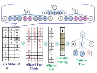 Peer Matrix M Aligned Peer Matrix Aligned List List after Mining Pattern Tree 