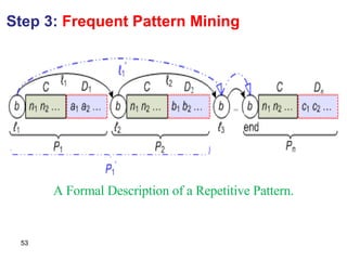 Step 3:  Frequent Pattern Mining A Formal Description of a Repetitive Pattern. 