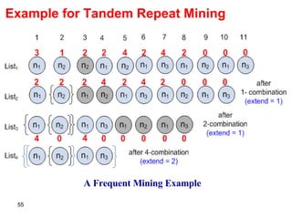 Example for Tandem Repeat Mining A Frequent Mining Example 