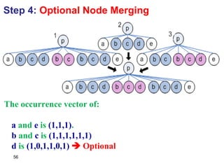 Step 4:  Optional Node Merging The occurrence vector of: a  and  e  is  (1,1,1) . b  and  c  is  (1,1,1,1,1,1) d  is  (1,0,1,1,0,1)     Optional 
