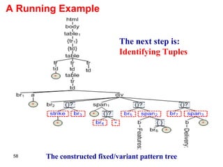 The constructed fixed/variant pattern tree A Running Example The next step is:  Identifying Tuples 