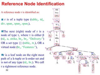 A reference node r is identified as: r is of a tuple type ( table 2 , td 4 , div, span 1 , span 2 , span 3 ), The next (right) node of r is a node of type   , where    is either β ( td 2 , a, strike, br 4 , br 6 , “Delivery:” ) OR a set type {} ( table 1 , tr 1 ), OR a virtual node ( br 2 , “Features:” ), r is a leaf node on the right most path of a k-tuple or k-order set and is not of any type ( td 5 , br 3 ). We call r a rightmost reference node.  Reference Node Identification 