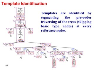 Template Identification Templates are identified by segmenting the pre-order traversing of the trees (skipping basic type nodes) at every reference nodes.  