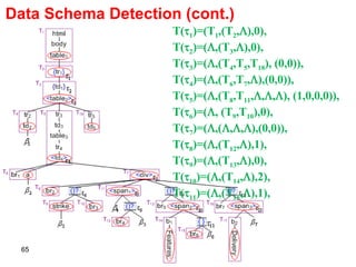 Data Schema Detection (cont.) T(  1 )=(T 1 ,(T 2 ,  ),0), T(  2 )=(  ,(T 3 ,  ),0), T(  3 )=(  ,(T 4 ,T 5 ,T 18 ), (0,0)), T(  4 )=(  ,(T 6 ,T 7 ,  ),(0,0)), T(  5 )=(  ,(T 8 ,T 11 ,  ,  ,  ), (1,0,0,0)), T(  6 )=(  , (T 9 ,T 10 ),0),  T(  7 )=(  ,(  ,  ,  ),(0,0)), T(  8 )=(  ,(T 12 ,  ),1), T(  9 )=(  ,(T 13 ,  ),0),  T(  10 )=(  ,(T 14 ,  ),2), T(  11 )=(  ,(T 15 ,  ),1), 