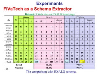 FiVaTech as a Schema Extractor Experiments The comparison with EXALG schema. Dataset:  9 Web sites on EXALG home page. site N Manual EXALG FiVaTech A m O m {} A e O e {} c Incorr. A e O e {} c Incorr. i n i n Amazon (Cars) 21 13 0 5 15 0 5 11 4 2 8 1 4 8 0 0 Amazon  (Pop) 19 5 0 1 5 0 1 5 0 0 5 0 1 5 0 0 MLB 10 7 0 4 7 0 4 7 0 0 6 0 1 6 0 1 RPM 20 6 1 3 6 1 3 6 0 0 5 0 3 5 0 1 UEFA (Teams) 20 9 0 0 9 0 0 9 0 0 9 0 0 9 0 0 UEFA (Play) 20 2 0 1 4 2 1 2 2 0 2 0 0 2 0 0 E-Bay 50 22 3 0 28 2 0 18 10 4 20 5 0 19 1 3 Netflix 50 29 9 6 37 2 1 25 12 4 34 12 7 29 5 0 US Open 32 35 13 10 42 4 10 33 9 2 33 14 11 33 0 2 Total 242 128 26 25 153 11 23 116 37 12 122 32 20 116 6 7 Recall 90.6% 90.6% Precision 75.8% 95.1% 