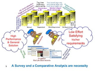 Low Effort Satisfying  his/her  requirements High Performance& General Solution A Survey and a Comparative Analysis are necessity 