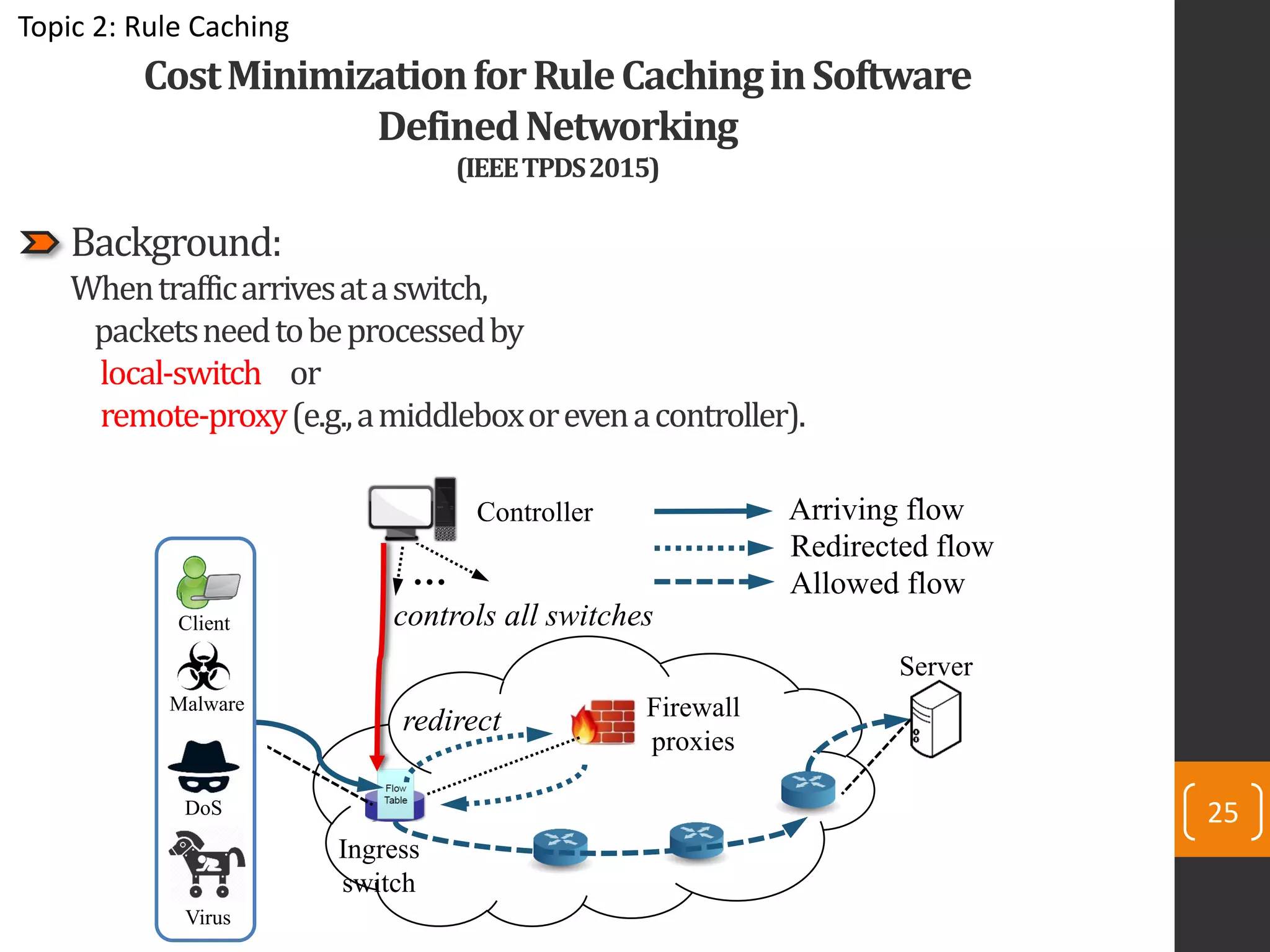 25
Topic 2: Rule Caching
Background:
Whentrafficarrivesataswitch,
packetsneedtobeprocessedby
local-switch or
remote-proxy(e.g.,amiddleboxorevenacontroller).
CostMinimizationforRuleCachinginSoftware
DefinedNetworking
(IEEETPDS2015)
Virus
Controller
controls all switches
Arriving flow
Server
Firewall
proxies
Client
… Allowed flow
Ingress
switch
Malware
DoS
redirect
Redirected flow
 