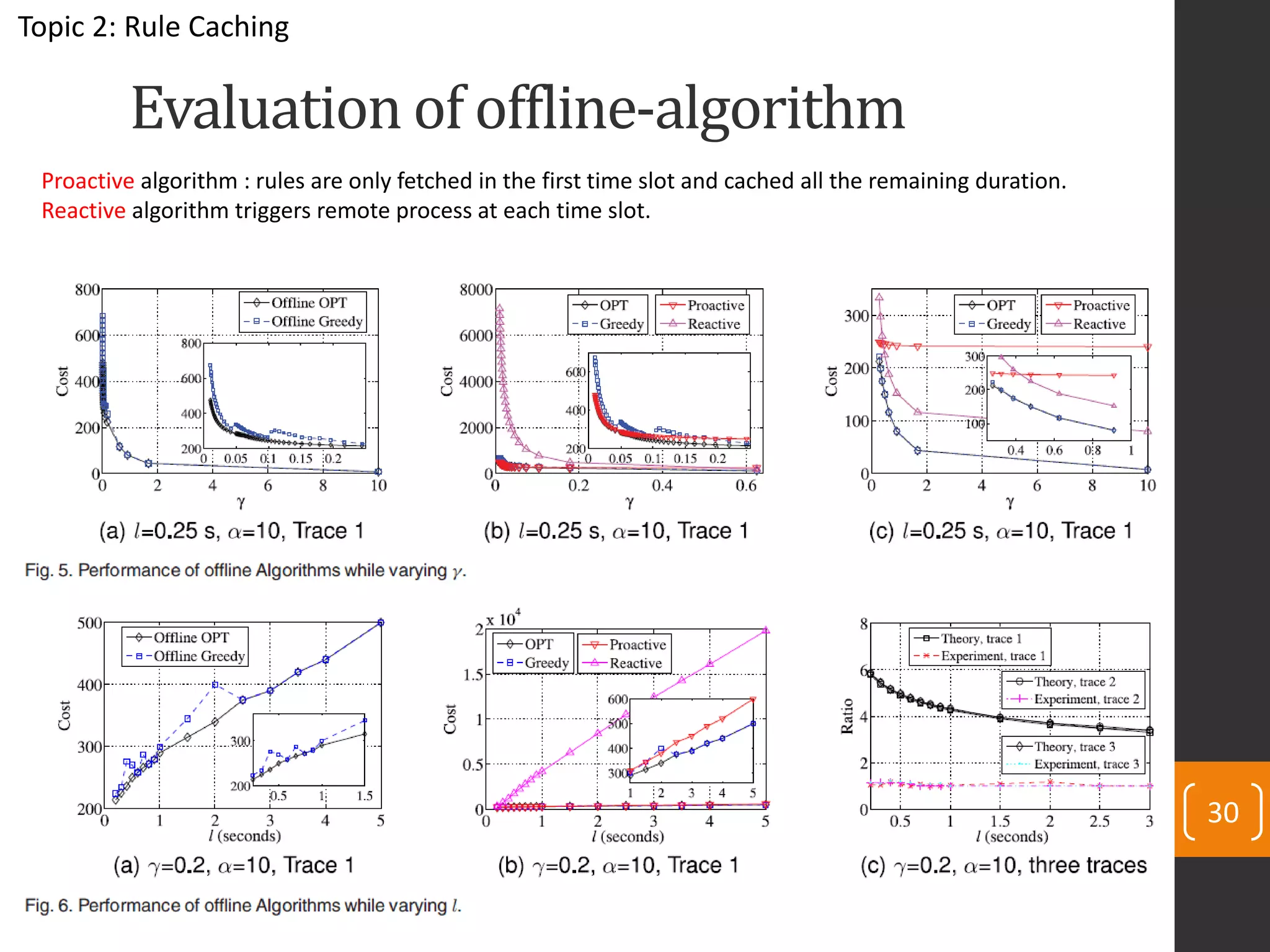 Evaluation of offline-algorithm
30
Proactive algorithm : rules are only fetched in the first time slot and cached all the remaining duration.
Reactive algorithm triggers remote process at each time slot.
Topic 2: Rule Caching
 