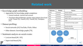 • Knowledge graph embedding:
• Approaches for knowledge graph completion:
• General methods: internal and external.
• Translation Based Methods: tanslate entity/relation from head
to tail: TransE [9], TransH [102], TransR [56], TranSpace
[43].
• Dataset profiling:
• Social networks [65] YouTube, Flickr, Orkut.
• Other datasets: knowledge graphs [78].
• Sentiment analysis on social events:
• Lexicon-based [48, 105].
• Supervised-based [58].
29.06.2019 Hussein Hazimeh PhD presentation 15
Related work
Introduction Challenges & RQs SOA Contributions Conclusions Future work
Reference Method Sources
[103] External Search engines
[46] Internal Reinforcement learning
[96] External Social media
[86] External DBLP, Microsoft academic search
[31] Internal LSH
[19] Internal,
external
External knowledge graphs
[92] External Social networks
[114, 89, 26] Internal Machine leraning
car driverfarmer
Farming
Skills
 