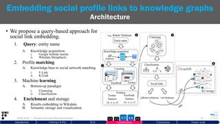 • We propose a query-based approach for
social link embedding.
1. Query: entity name
A. Knowledge acquisition:
i. Google Scholar mainly
ii. Wikidata Metaphacts.
2. Profile matching
A. Knowledge base to social network matching
i. F-Link
ii. K-Link
3. Machine learning
A. Bottom-up paradigm
i. Clustering
ii. Classification
4. Enrichment and storage
A. Results embedding to Wikidata
B. Semantic storage and visualization
29.06.2019 27
Embedding social profile links to knowledge graphs
Architecture
Introduction Challenges & RQs SOA Contributions Conclusions Future work
| Hussein Hazimeh PhD presentation C5C2 C3 C4C1
 