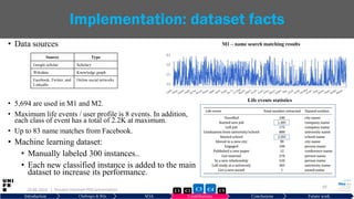 • Data sources
• 5,694 are used in M1 and M2.
• Maximum life events / user profile is 8 events. In addition,
each class of event has a total of 2.2K at maximum.
• Up to 83 name matches from Facebook.
• Machine learning dataset:
• Manually labeled 300 instances..
• Each new classified instance is added to the main
dataset to increase its performance.
29.06.2019
39
Implementation: dataset facts
Source Type
Google scholar Scholary
Wikidata Knowledge graph
Facebook, Twitter, and
LinkedIn
Online social networks
Life events statistics
Introduction Challenges & RQs SOA Contributions Conclusions Future work
| Hussein Hazimeh PhD presentation C5C2 C3 C4C1
M1 – name search matching results
83
50
25
10
 