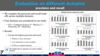 • We compare the precision and recall trade-
offs across multiple domains.
• Four domains are considered in our study:
• (CS = Computer Science, P = Physics, C =
Chemistry, M = Medicine).
• Results
• LIn has the highest precision and recall.
• Platform is more structured.
• User information is more confident.
• Profiles are updated regularly.
29.06.2019 40
Evaluation on different domains
precision and recall
Multiple domain comparison results
Introduction Challenges & RQs SOA Contributions Conclusions Future work
| Hussein Hazimeh PhD presentation C5C2 C3 C4C1
We validate that our approach can match multiple
domains
 