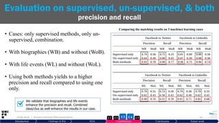 • Cases: only supervised methods, only un-
supervised, combination.
• With biographies (WB) and without (WoB).
• With life events (WL) and without (WoL).
• Using both methods yields to a higher
precision and recall compared to using one
only.
29.06.2019 43
Evaluation on supervised, un-supervised, & both
precision and recall
Comparing the matching results on 3 machines learning cases
Introduction Challenges & RQs SOA Contributions Conclusions Future work
| Hussein Hazimeh PhD presentation C5C2 C3 C4C1
We validate that biographies and life events
enhance the precision and recall. Combined
class/clus as well enhance the results in our case.
 