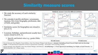 • We study the accuracy of each similarity
function.
• We consider 6 profile attributes: screenname,
location, life event, biography, profession, date
of birth, and gender.
• Similarity scores for biographies are closed to
[0.4, 0.7].
• Location, birthdate, and profession usually have
scores closed to [0.8, 1].
• Specific and limited value (e.g., gender (Male,
Female).
29.06.2019 46
Similarity measure scores
Similarity measure scores for different attributes
Introduction Challenges & RQs SOA Contributions Conclusions Future work
| Hussein Hazimeh PhD presentation C5C2 C3 C4C1
K-Link scores F-Link scores
Hussein Hazimeh, Elena Mugellini, Simon Ruffieux, Omar Abou Khaled, Philippe Cudré-Mauroux.« Automatic Embedding of Social Network Profile Links into Knowledge
Graphs. » In 9th International Symposium on Info & Communication Technology - ACM (SoICT 2018). Da Nang, Vietnam.
Hussein Hazimeh, Elena Mugellini, Omar Abou Khaled, Philippe Cudré-Mauroux. «SocialMatching++: A Novel Approach for Interlinking User Profiles on Social Networks. » In
PROFILES@ISWC 2017. Vienna, Austria.
 