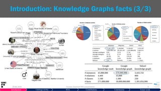 29.06.2019 Hussein Hazimeh PhD presentation 6
Introduction: Knowledge Graphs facts (3/3)
Introduction Challenges & RQs SOA Contributions Conclusions Future work
Google knowledge panel Wikidata KG YAGO KG
 
