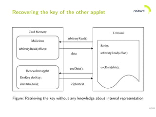 9/30
Recovering the key of the other applet
Figure: Retrieving the key without any knowledge about internal representation
 