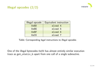 21/30
Illegal opcodes (2/2)
Illegal opcode Equivalent instruction
0xBD sload 4
0xBE sload 5
0xBF sload 6
0xC0 sload 7
Table: Corresponding legal instructions to illegal opcodes
One of the illegal bytecodes 0xC5 has almost entirely similar execution
trace as get_static_b apart from one call of a single subroutine.
 