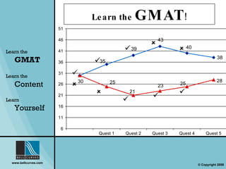 Learn the  GMAT ! Learn the   GMAT Learn the   Content Learn  Yourself           