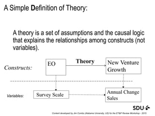 A Simple Definition of Theory:
A theory is a set of assumptions and the causal logic
that explains the relationships among constructs (not
variables).
EO New Venture
Growth
Survey Scale
Annual Change
Sales
Constructs:
Variables:
Theory
Content developed by Jim Combs (Alabama University, US) for the ET&P Review Workshop - 2015
 