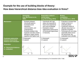 Example for the use of building blocks of theory:
How does hierarchical distance bias idea evaluation in firms?
15
Homophily
(e.g. McPherson et al.,
2001)
Expectation states &
social status
(e.g. Kim & King, 2014)
Rivalry/
competition
(e.g. Kilduff et al., 2010)
Mechanism - Similarity between
individuals leads to
increased social
interaction,
communication, and
understanding
- Similarity between idea
evaluator and idea creator
will lead to higher shared
cognition and higher trust
- Individuals with high
status are expected to
have more experience
and more knowledge
- Evaluators expect
higher/lower performance
of individuals higher/lower
in hierarchy
- Evaluators consider their
career concerns in
evaluating ideas
- Investment means to
allocate resources to a
potential competitor
- Individuals who are close,
especially below and at
the same level, are
evaluated more critically
Predicted relationship
between hierarchical
distance and evaluation
(-) downward
(-) upward
(-) downward
(+) upward
(+) downward
(+) upward
Illustration
d – hierarchical distance
e – evaluation
0
e
0
e
0
e
d d d
Content developed by Tim Schweisfurth (SDU / TUM)
 