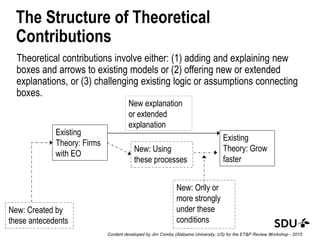 The Structure of Theoretical
Contributions
Theoretical contributions involve either: (1) adding and explaining new
boxes and arrows to existing models or (2) offering new or extended
explanations, or (3) challenging existing logic or assumptions connecting
boxes.
Existing
Theory: Firms
with EO
New: Using
these processes
Existing
Theory: Grow
faster
New: Only or
more strongly
under these
conditions
New: Created by
these antecedents
New explanation
or extended
explanation
Content developed by Jim Combs (Alabama University, US) for the ET&P Review Workshop - 2015
 
