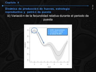 Capítulo  4 Dinámica de producción de huevos, estrategia reproductiva y  patrón de puesta iii) Variación de la fecundidad relativa durante el periodo de puesta 37 GAM, Quasi-poisson Covariates: month p-value<0.001 