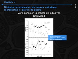 Capítulo  4 Dinámica de producción de huevos, estrategia reproductiva y  patrón de puesta Variaciones en la calidad de la huevos Cautividad 44 Linear Regression Covariates: batch number BN: p-value>0.05 