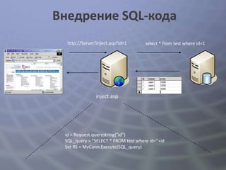 Внедрение SQL-кода
  http://Server/inject.asp?id=1      select * from test where id=1




               inject.asp




 id = Request.querystring("id")
 SQL_query = "SELECT * FROM test where id="+id
 Set RS = MyConn.Execute(SQL_query)
 