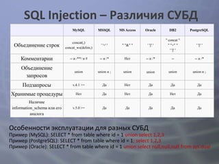 SQL Injection – Различия СУБД
                                  MySQL           MSSQL       MS Access   Oracle         DB2          PostgreSQL

                                                                                      '' concat ''
                                  concat(,)
  Объединение строк           concat_ws(delim,)
                                                    ' '+' '    " "&" "     ' '||' '      " "+" "         ' '||' '
                                                                                           ' '||' '

     Комментарии                 -- и /**/ и #     -- и /*      Нет       -- и /*          --           -- и /*

     Объединение
                                    union         union и ;     union     union         union          union и ;
      запросов
      Подзапросы                   v.4.1 >=          Да         Нет         Да            Да              Да

Хранимые процедуры                   Нет             Да         Нет         Да           Нет              Да

          Наличие
 information_schema или его        v.5.0 >=          Да          Да         Да            Да              Да
           аналога


Особенности эксплуатации для разных СУБД
Пример (MySQL): SELECT * from table where id = 1 union select 1,2,3
Пример (PostgreSQL): SELECT * from table where id = 1; select 1,2,3
Пример (Oracle): SELECT * from table where id = 1 union select null,null,null from sys.dual
 