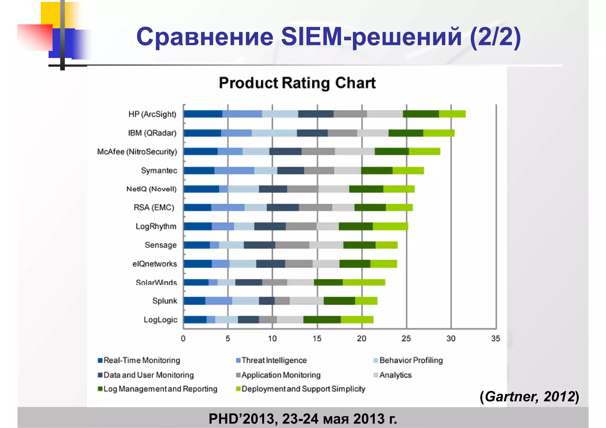 СравнениеСравнение SIEMSIEM--решений (решений (2/2/2)2)рр р (р ( ))
PHD’2013, 23-24 мая 2013 г.
(Gartner, 2012)
 