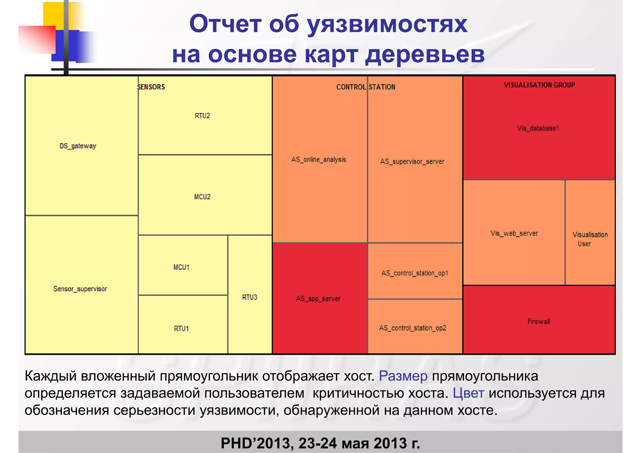 Отчет об уязвимостяхОтчет об уязвимостях
на основе карт деревьевна основе карт деревьевна основе карт деревьевна основе карт деревьев
Каждый вложенный прямоугольник отображает хост. Размер прямоугольника
определяется задаваемой пользователем критичностью хоста. Цвет используется для
PHD’2013, 23-24 мая 2013 г.
обозначения серьезности уязвимости, обнаруженной на данном хосте.
 