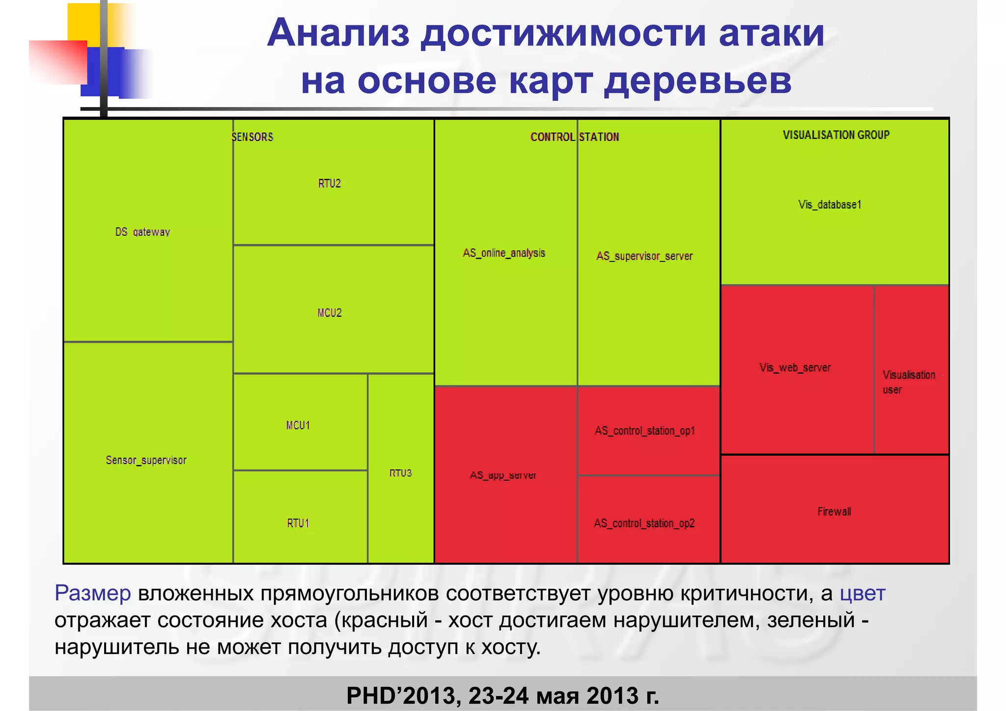 Анализ достижимости атакиАнализ достижимости атаки
на основе карт деревьевна основе карт деревьевна основе карт деревьевна основе карт деревьев
Размер вложенных прямоугольников соответствует уровню критичности, а цвет
отражает состояние хоста (красный - хост достигаем нарушителем, зеленый -
PHD’2013, 23-24 мая 2013 г.
р ( р ру
нарушитель не может получить доступ к хосту.
 