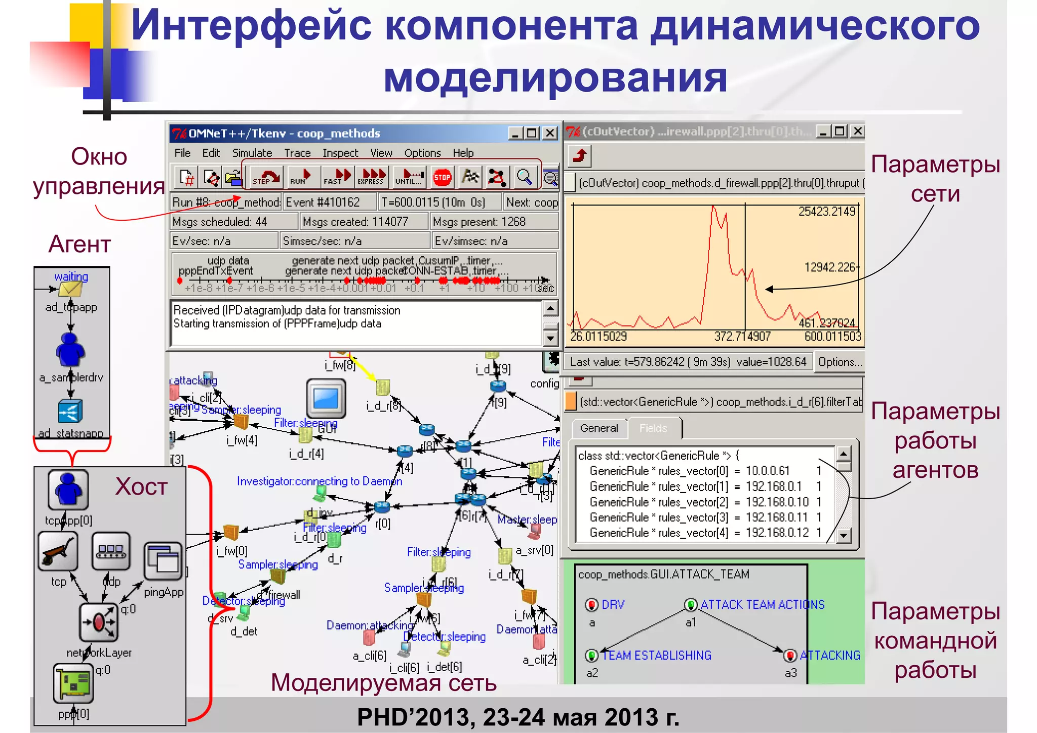 Интерфейс компонента динамическогоИнтерфейс компонента динамического
моделированиямоделированиямоделированиямоделирования
Окно ПараметрыОкно
управления
Параметры
сети
АгентАгент
ПараметрыПараметры
работы
агентов
ХостХост
Параметры
командной
PHD’2013, 23-24 мая 2013 г.
Моделируемая сеть
д
работы
 