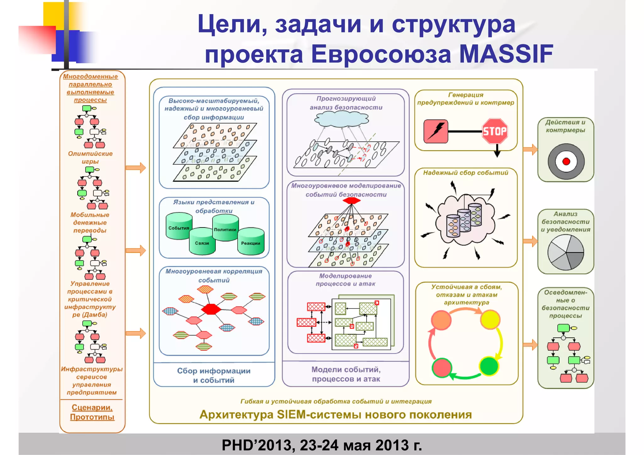 Цели, задачи и структураЦели, задачи и структура
проекта Евросоюзапроекта Евросоюза MASSIFMASSIFпроекта Евросоюзапроекта Евросоюза MASSIFMASSIF
PHD’2013, 23-24 мая 2013 г.
 