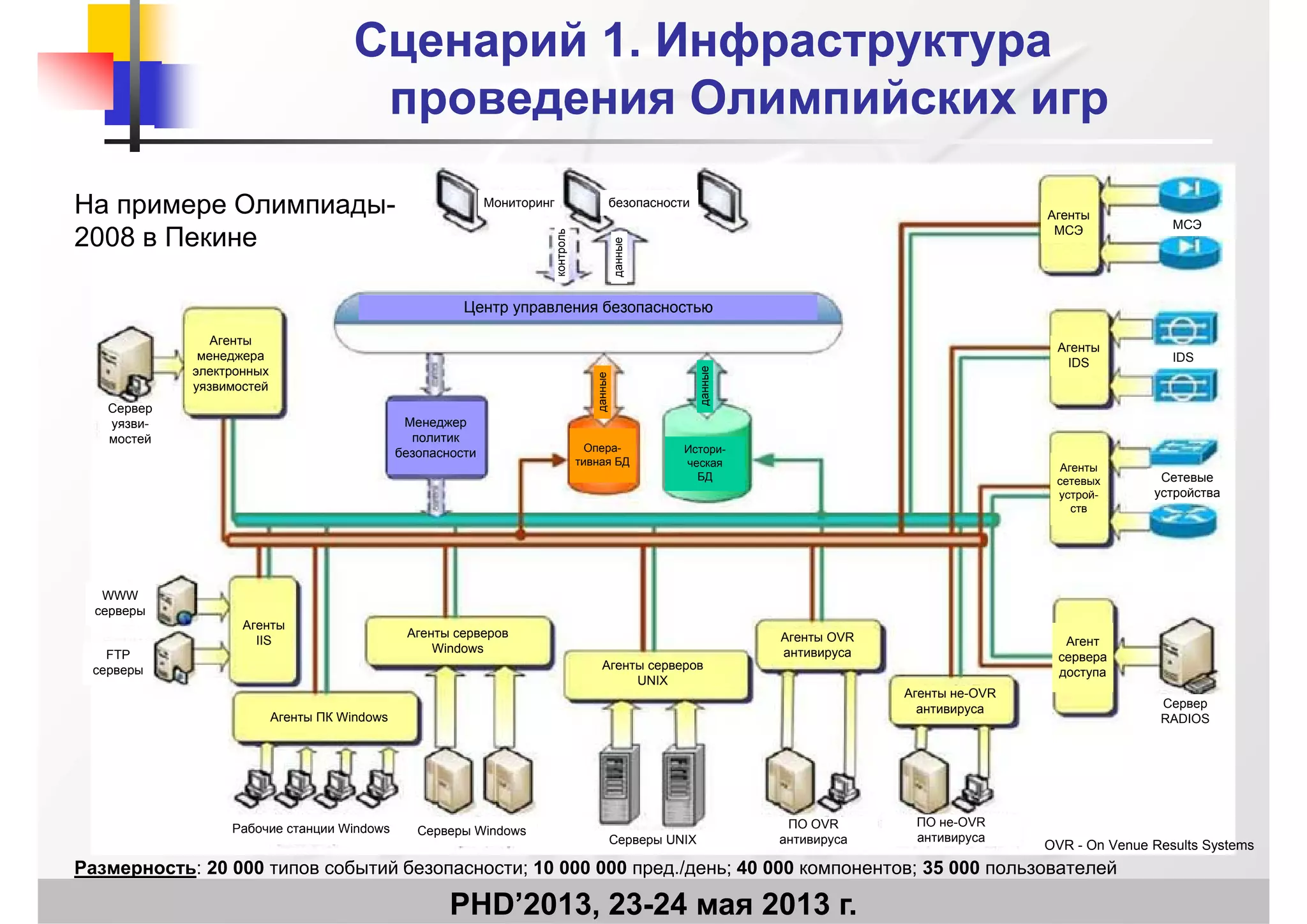 Сценарий 1. ИнфраструктураСценарий 1. Инфраструктура
проведения Олимпийских игрпроведения Олимпийских игрпроведения Олимпийских игрпроведения Олимпийских игр
Мониторинг безопасности
На примере Олимпиады Мониторинг безопасности
Центр управления безопасностью
МСЭ
Агенты
МСЭ
На примере Олимпиады-
2008 в Пекине
Агенты
IDS
Центр управления безопасностью
IDS
Агенты
менеджера
электронных
уязвимостей
Сервер
Менеджер
политик
безопасности Опера-
тивная БД
Истори-
ческая
БД Сетевые
устройства
Агенты
сетевых
устрой-
ств
Сервер
уязви-
мостей
WWW
серверы
Агент
сервера
доступа
Сервер
RADIOS
Агенты не-OVR
антивируса
Агенты OVR
антивируса
Агенты серверов
UNIX
Агенты серверов
Windows
Агенты ПК Windows
Агенты
IIS
р р
FTP
серверы
RADIOS
ПО OVR ПО не OVR
Агенты ПК Windows
PHD’2013, 23-24 мая 2013 г.
Размерность: 20 000 типов событий безопасности; 10 000 000 пред./день; 40 000 компонентов; 35 000 пользователей
ПО OVR
антивируса
ПО не-OVR
антивирусаСерверы UNIX
Серверы WindowsРабочие станции Windows
OVR - On Venue Results Systems
 