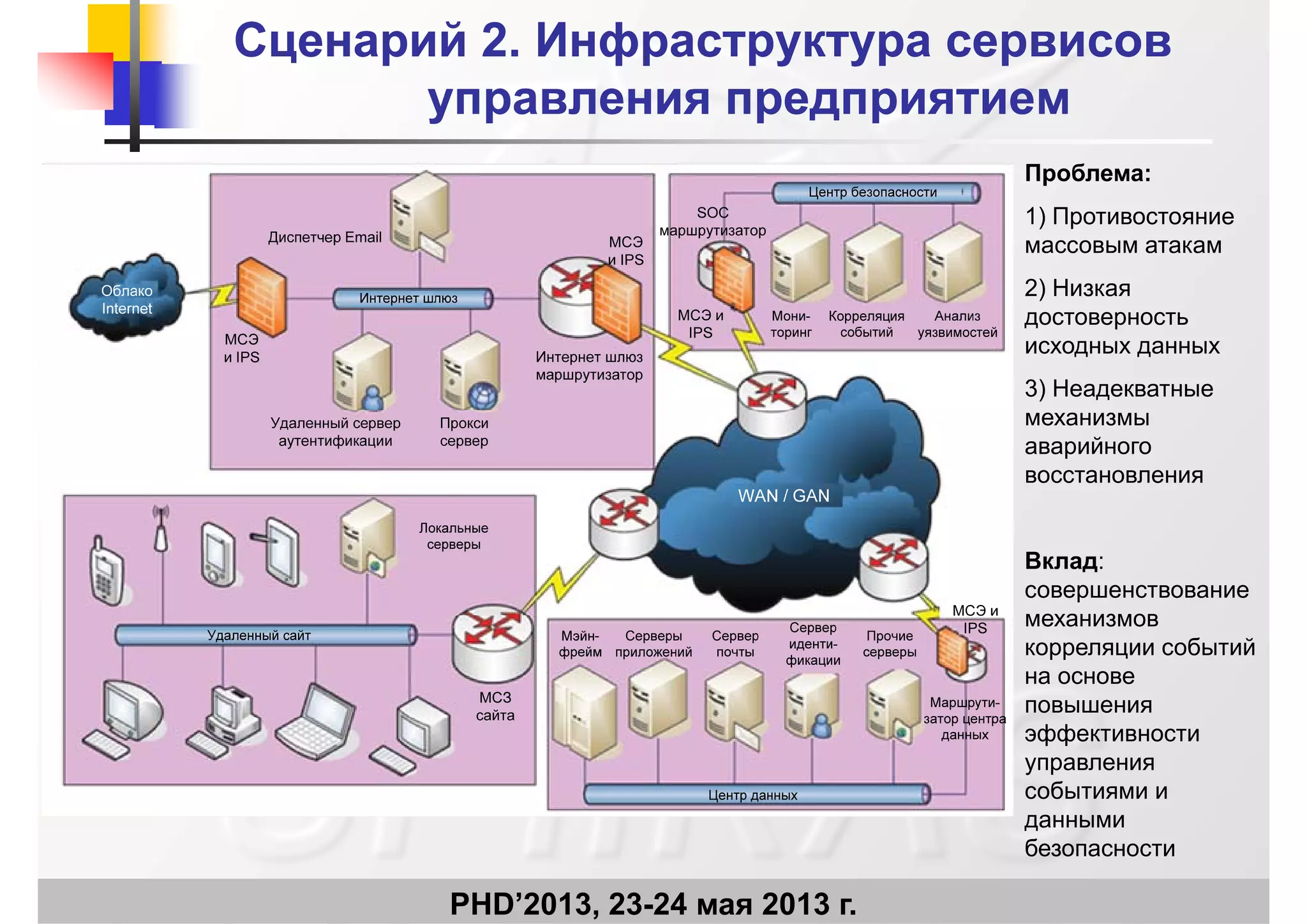 СценарийСценарий 22. Инфраструктура сервисов. Инфраструктура сервисов
управления предприятиемуправления предприятиемуправления предприятиемуправления предприятием
Проблема:
1) Противостояние
массовым атакам
2) Низкая
достоверность
исходных данных
3) Неадекватные
механизмы
аварийного
восстановления
Вклад:
совершенствование
механизмовмеханизмов
корреляции событий
на основе
повышения
эффективности
управления
событиями и
данными
PHD’2013, 23-24 мая 2013 г.
данными
безопасности
 