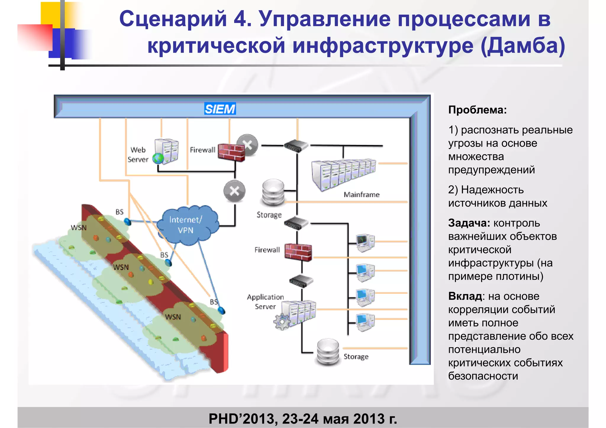 Сценарий 4. Управление процессами вСценарий 4. Управление процессами в
критической инфраструктуре (Дамба)критической инфраструктуре (Дамба)критической инфраструктуре (Дамба)критической инфраструктуре (Дамба)
Проблема:
1) распознать реальные
угрозы на основеугрозы на основе
множества
предупреждений
2) Надежность2) Надежность
источников данных
Задача: контроль
важнейших объектовважнейших объектов
критической
инфраструктуры (на
примере плотины)
Вклад: на основе
корреляции событий
иметь полное
бпредставление обо всех
потенциально
критических событиях
безопасности
PHD’2013, 23-24 мая 2013 г.
 