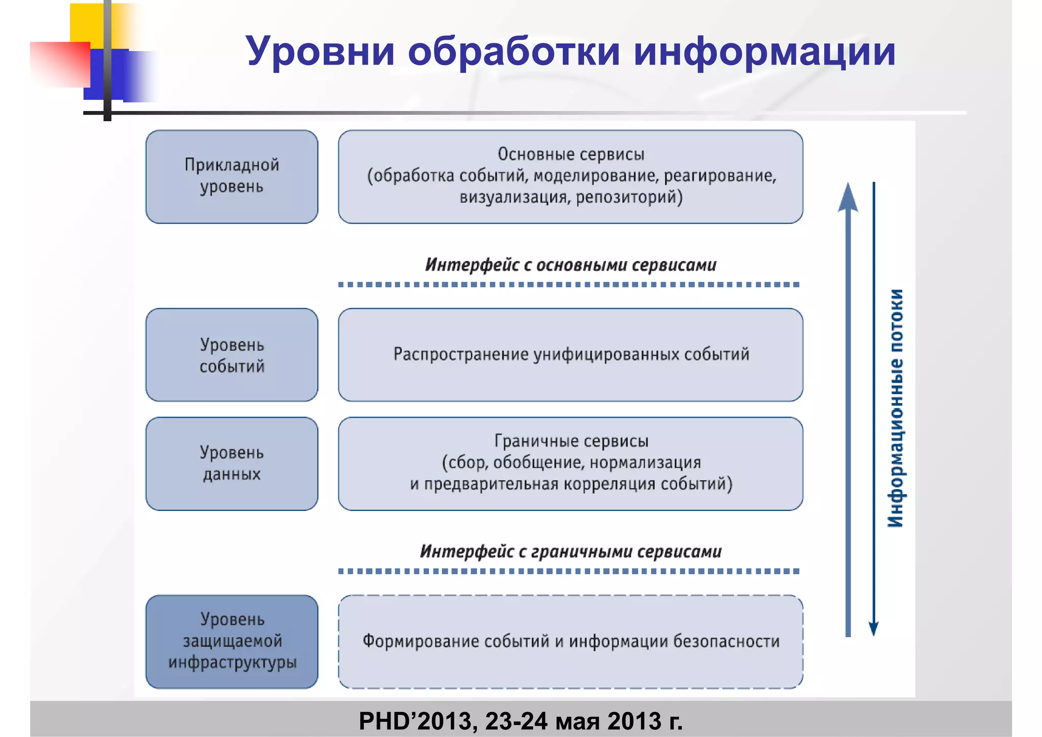 Уровни обработки информацииУровни обработки информации
PHD’2013, 23-24 мая 2013 г.
 
