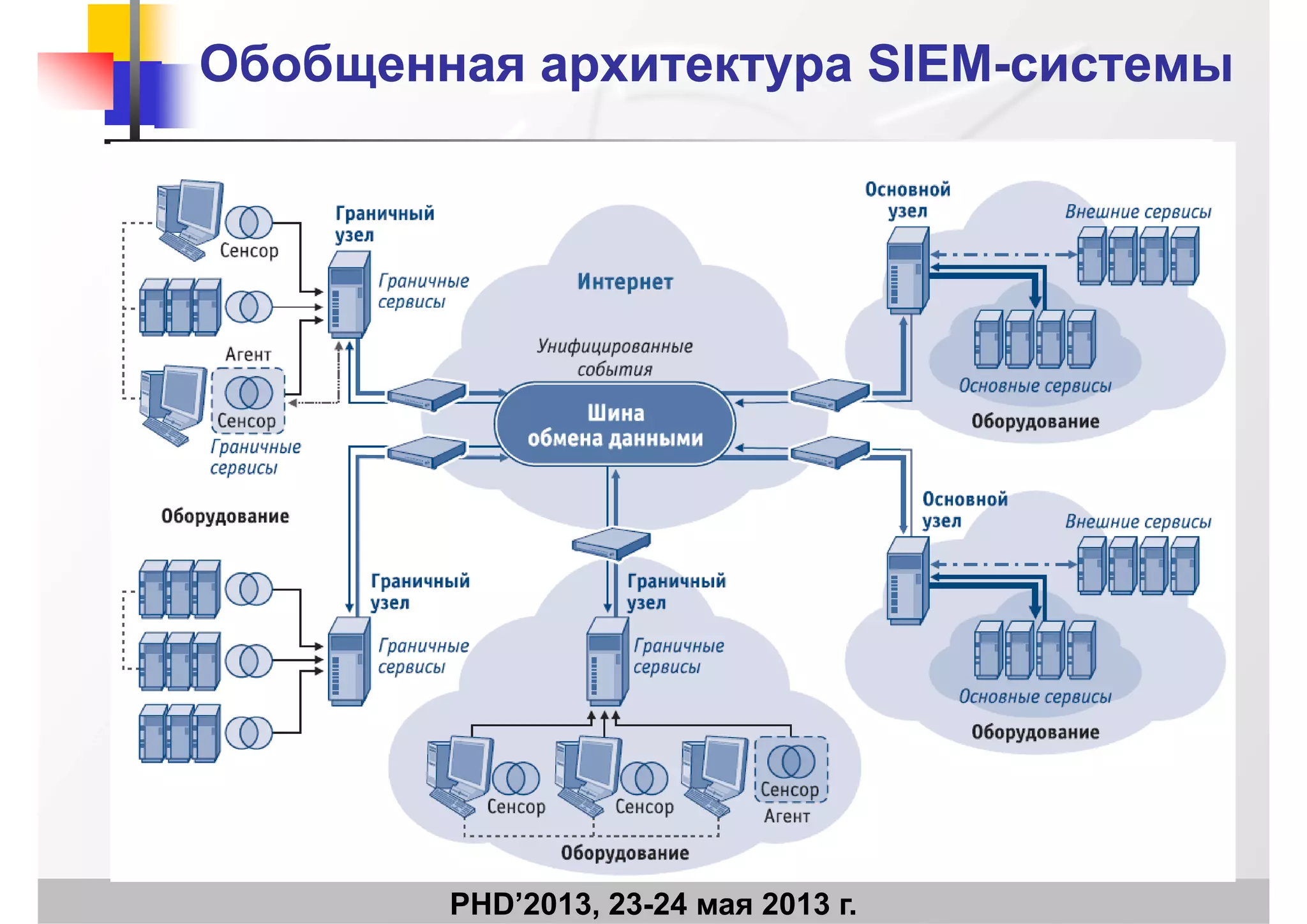 Обобщенная архитектураОбобщенная архитектура SIEMSIEM--системысистемы
PHD’2013, 23-24 мая 2013 г.
 