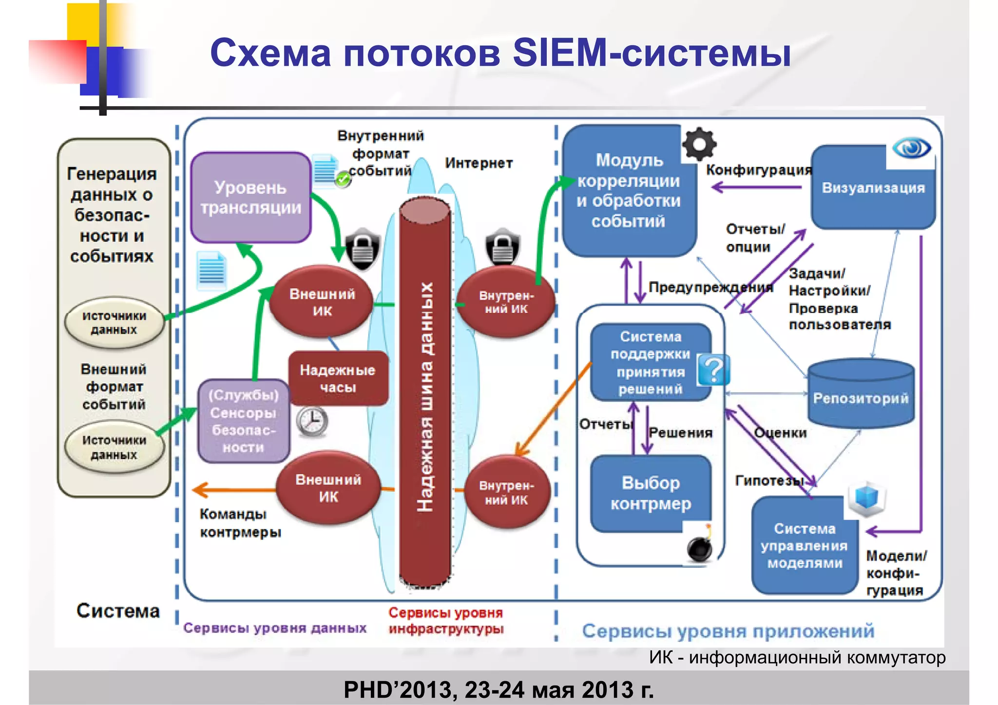 Схема потоковСхема потоков SIEMSIEM--системысистемы
PHD’2013, 23-24 мая 2013 г.
ИК - информационный коммутатор
 