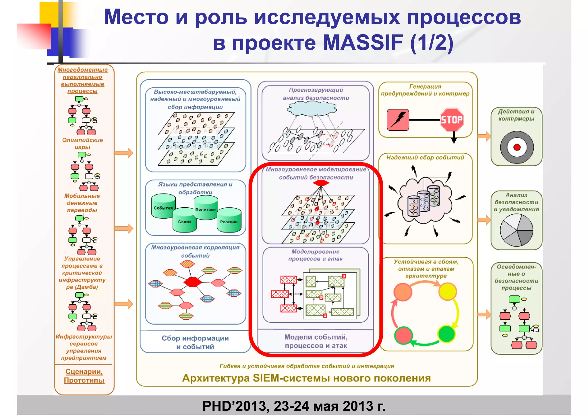 Место и роль исследуемых процессовМесто и роль исследуемых процессов
в проектев проекте MASSIF (1/2)MASSIF (1/2)в проектев проекте MASSIF (1/2)MASSIF (1/2)
PHD’2013, 23-24 мая 2013 г.
 