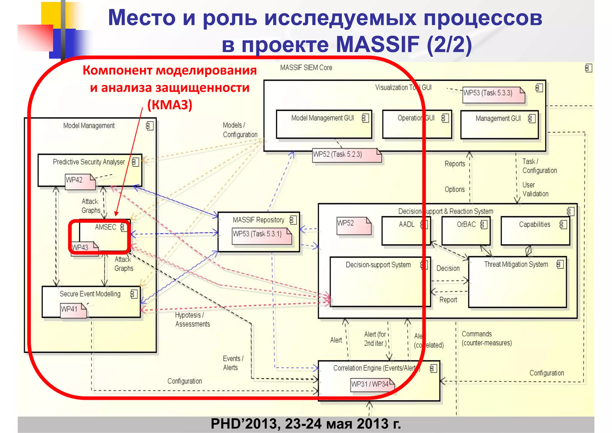 Место и роль исследуемых процессовМесто и роль исследуемых процессов
в проектев проекте MASSIF (MASSIF (22/2)/2)в проектев проекте MASSIF (MASSIF (22/2)/2)
Компонент моделирования 
и анализа защищенности 
(КМАЗ)
PHD’2013, 23-24 мая 2013 г.
 