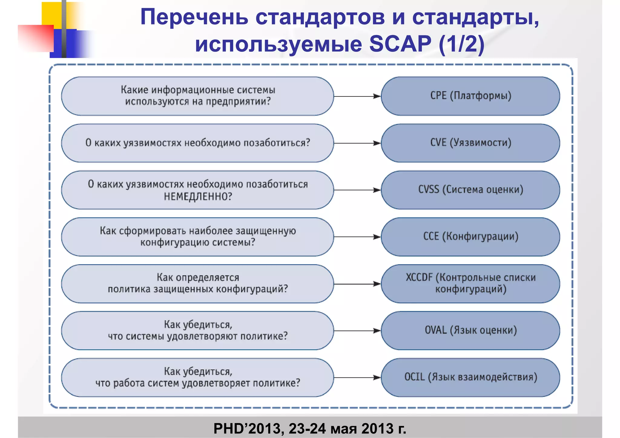 Перечень стандартов и стандарты,Перечень стандартов и стандарты,
используемыеиспользуемые SCAP (1/2)SCAP (1/2)используемыеиспользуемые SCAP (1/2)SCAP (1/2)
PHD’2013, 23-24 мая 2013 г.
 